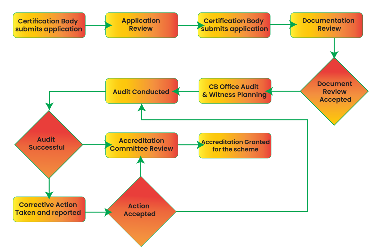 Accreditation Process – Aicb